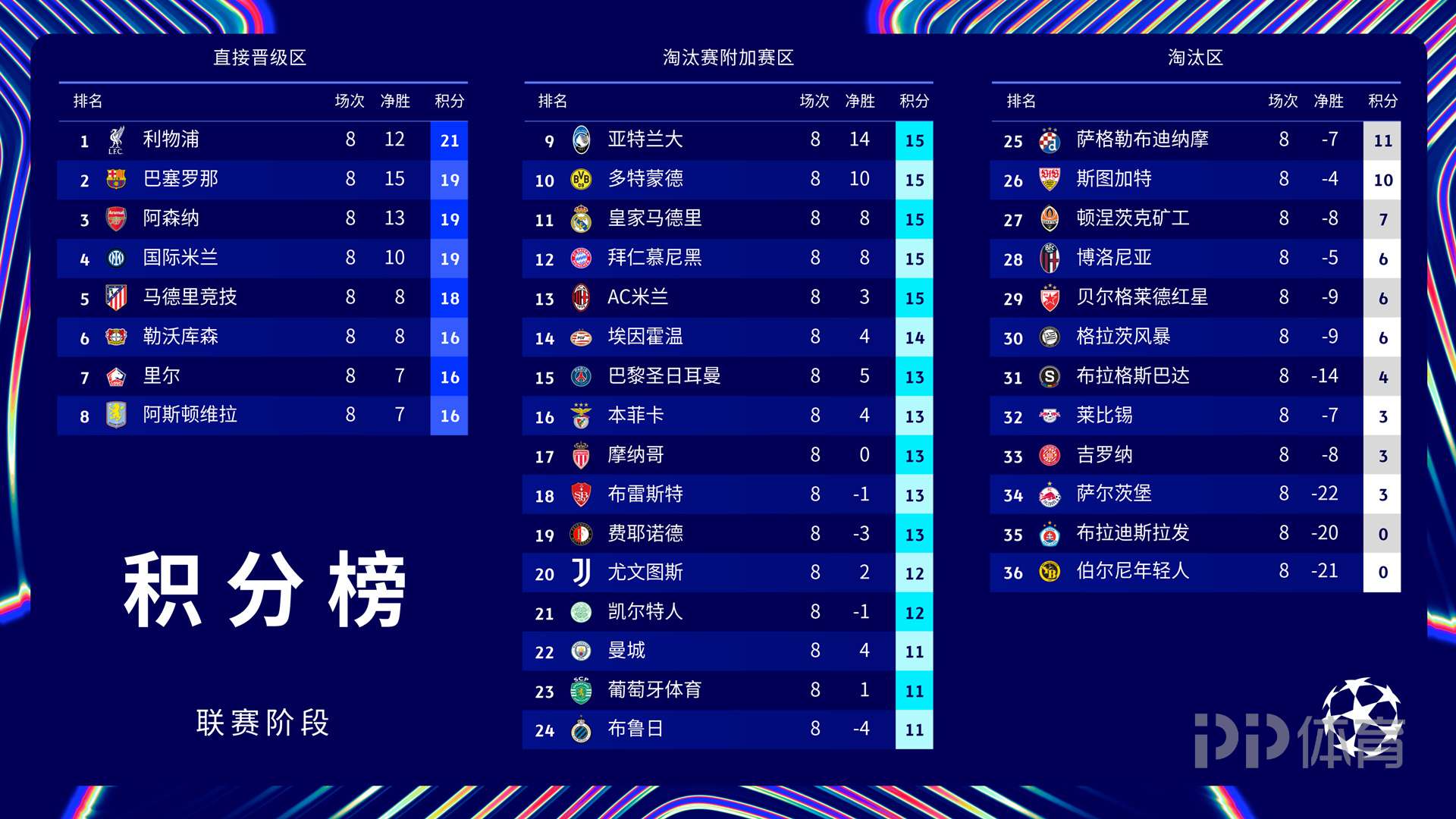 -包含欧冠｜凯尔特人失利，积分榜更新的词条