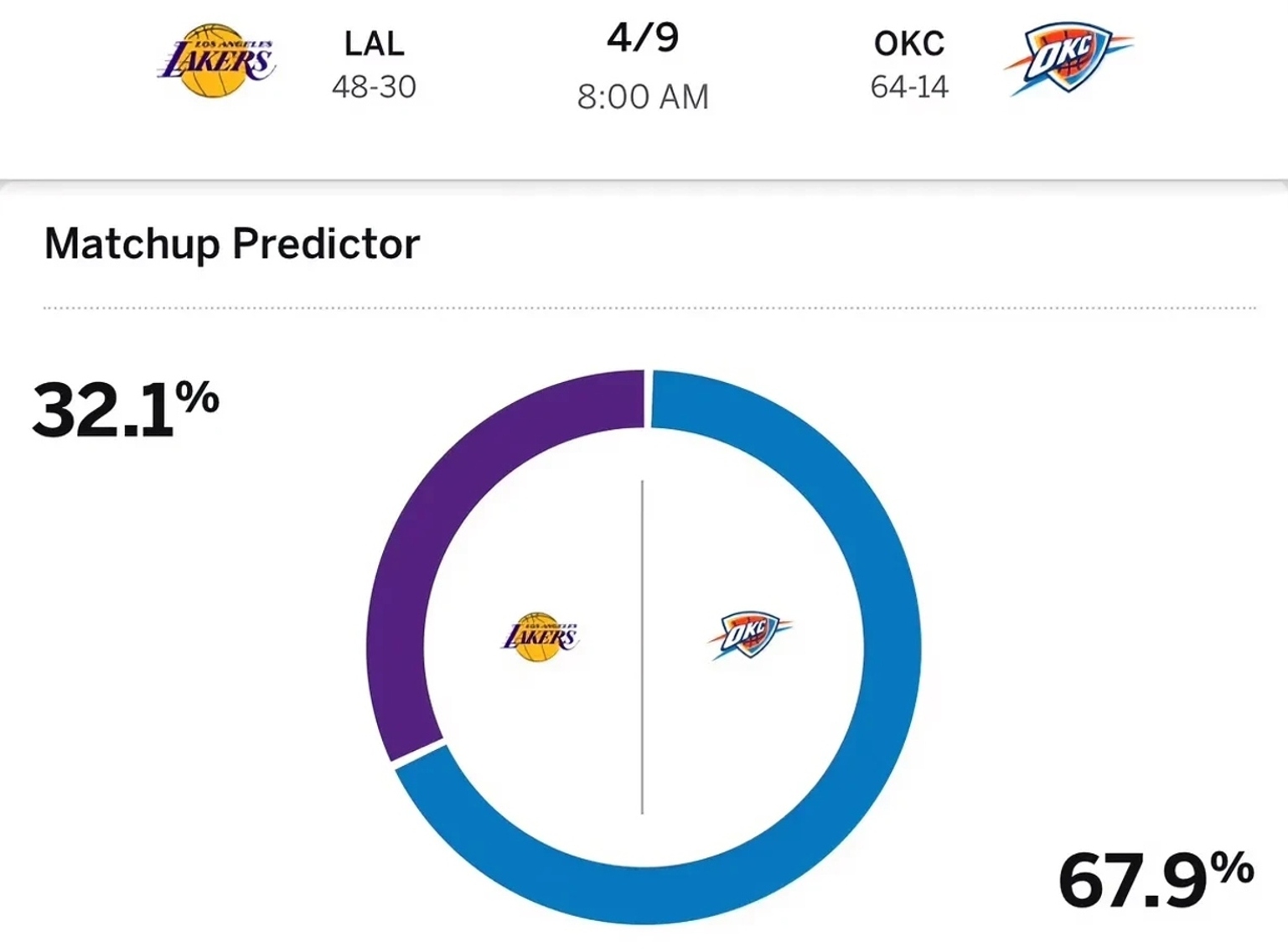 湖人队客场逆转击溃雷霆 湖人队客场逆转击溃雷霆