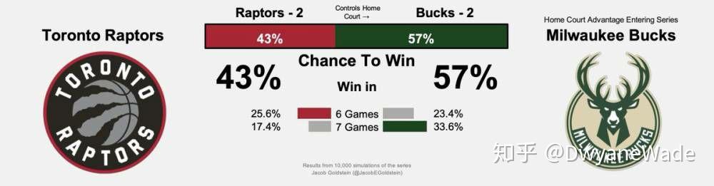 雄鹿大胜猛龙，领先东部排名